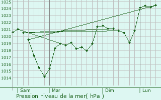 Graphe de la pression atmosphrique prvue pour Virargues