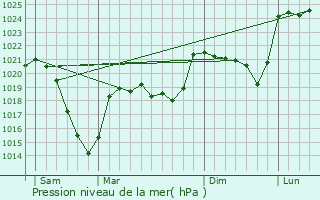 Graphe de la pression atmosphrique prvue pour Murat