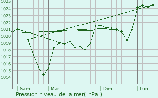 Graphe de la pression atmosphrique prvue pour Albepierre-Bredons