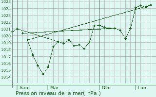 Graphe de la pression atmosphrique prvue pour Malbo