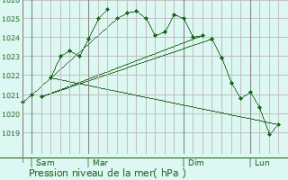 Graphe de la pression atmosphrique prvue pour Le Perrier