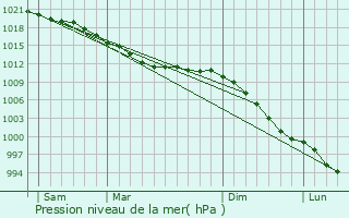 Graphe de la pression atmosphrique prvue pour Digulleville