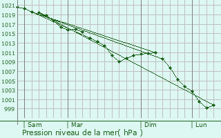 Graphe de la pression atmosphrique prvue pour Poses