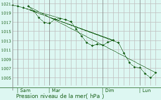 Graphe de la pression atmosphrique prvue pour Metzeral