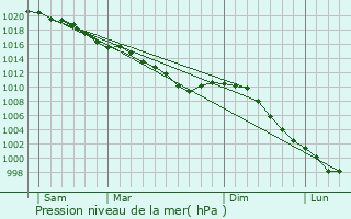 Graphe de la pression atmosphrique prvue pour Mannevillette