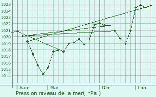 Graphe de la pression atmosphrique prvue pour Saint-Merd-la-Breuille