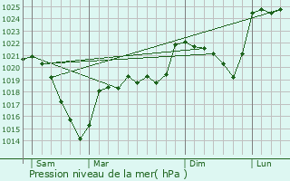 Graphe de la pression atmosphrique prvue pour Champs-sur-Tarentaine-Marchal