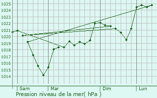 Graphe de la pression atmosphrique prvue pour La Monselie