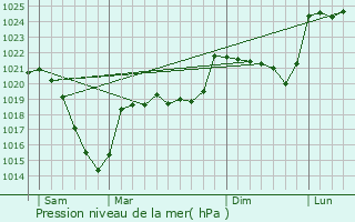 Graphe de la pression atmosphrique prvue pour Fontanges