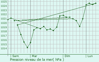 Graphe de la pression atmosphrique prvue pour Sgur-les-Villas