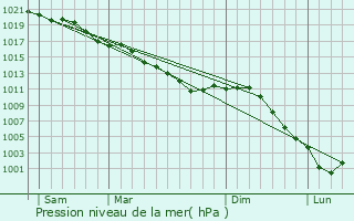 Graphe de la pression atmosphrique prvue pour Goincourt