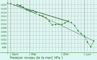 Graphe de la pression atmosphrique prvue pour Pierrefonds