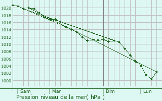 Graphe de la pression atmosphrique prvue pour Dives