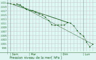Graphe de la pression atmosphrique prvue pour Roucy