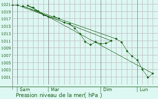 Graphe de la pression atmosphrique prvue pour Voncq