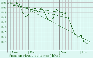 Graphe de la pression atmosphrique prvue pour Krapina