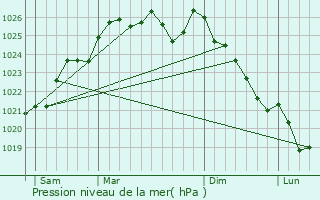 Graphe de la pression atmosphrique prvue pour Taillis