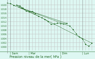 Graphe de la pression atmosphrique prvue pour Juvignies