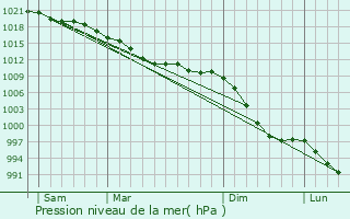 Graphe de la pression atmosphrique prvue pour Plymstock