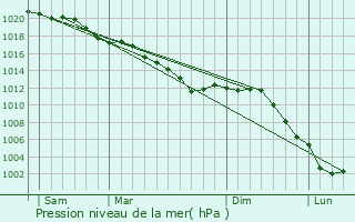 Graphe de la pression atmosphrique prvue pour Montlou