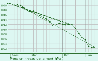 Graphe de la pression atmosphrique prvue pour Chaumont-Porcien
