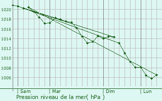 Graphe de la pression atmosphrique prvue pour Neuviller-la-Roche