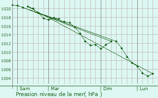 Graphe de la pression atmosphrique prvue pour Wuisse