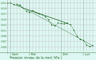 Graphe de la pression atmosphrique prvue pour Talange