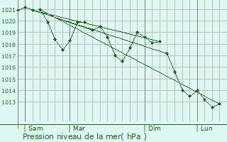 Graphe de la pression atmosphrique prvue pour Menges