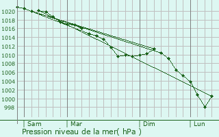 Graphe de la pression atmosphrique prvue pour Sempigny
