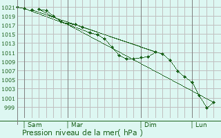 Graphe de la pression atmosphrique prvue pour Monceau-ls-Leups