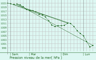 Graphe de la pression atmosphrique prvue pour Liesse-Notre-Dame