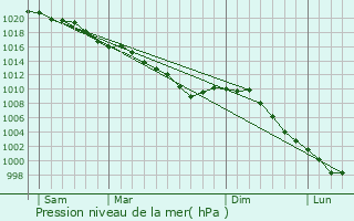 Graphe de la pression atmosphrique prvue pour letot