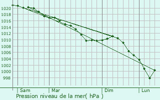 Graphe de la pression atmosphrique prvue pour Lagny