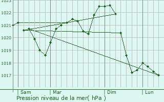 Graphe de la pression atmosphrique prvue pour Snina