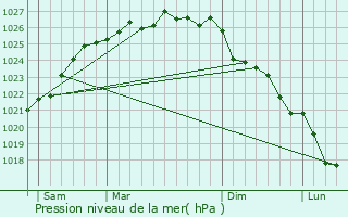 Graphe de la pression atmosphrique prvue pour Chouain