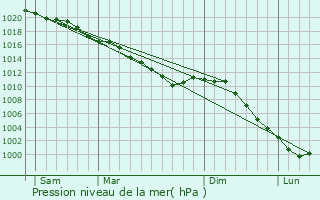 Graphe de la pression atmosphrique prvue pour Torcy-le-Petit