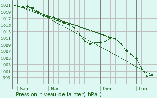 Graphe de la pression atmosphrique prvue pour Marcy-sous-Marle