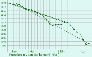 Graphe de la pression atmosphrique prvue pour Montigny-sous-Marle