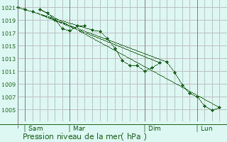 Graphe de la pression atmosphrique prvue pour Schoenbourg