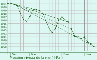 Graphe de la pression atmosphrique prvue pour Bludenz