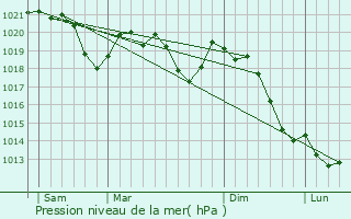 Graphe de la pression atmosphrique prvue pour Poljcane