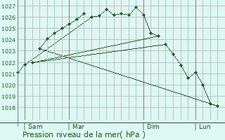 Graphe de la pression atmosphrique prvue pour Guilberville