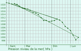 Graphe de la pression atmosphrique prvue pour Fluquires