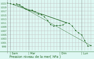 Graphe de la pression atmosphrique prvue pour Le Hrie-la-Viville