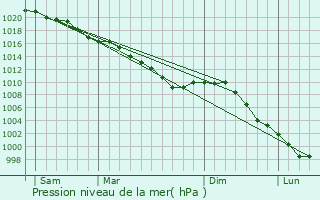 Graphe de la pression atmosphrique prvue pour Gueutteville-les-Grs