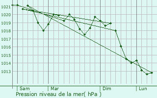 Graphe de la pression atmosphrique prvue pour Spodnji Duplek