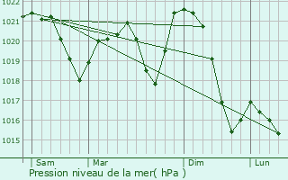 Graphe de la pression atmosphrique prvue pour Prievidza