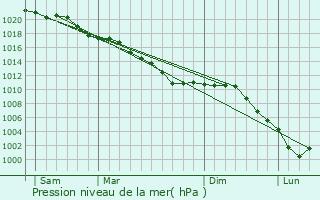 Graphe de la pression atmosphrique prvue pour quancourt