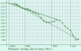 Graphe de la pression atmosphrique prvue pour Hauteville